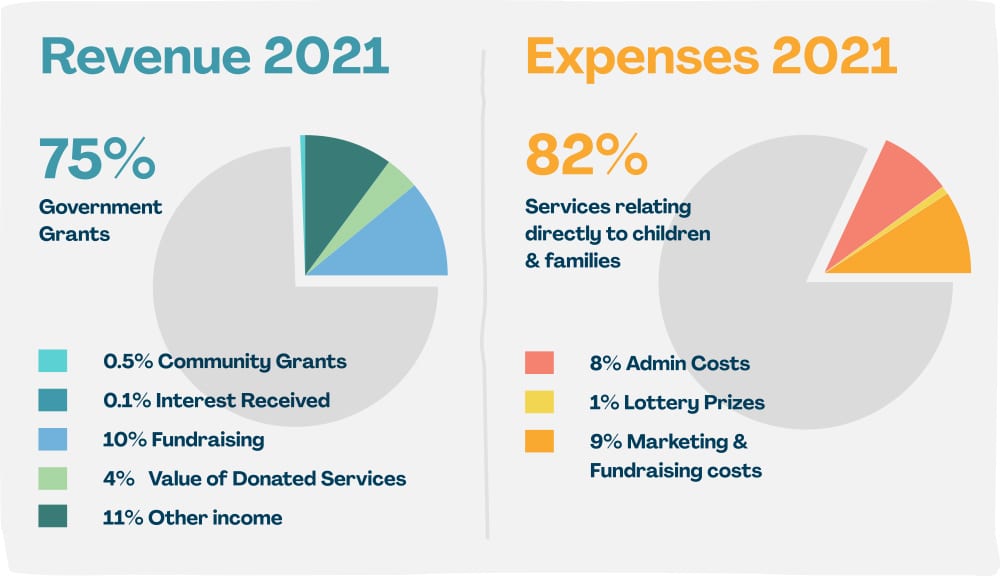 2021 Revenue and Expenses